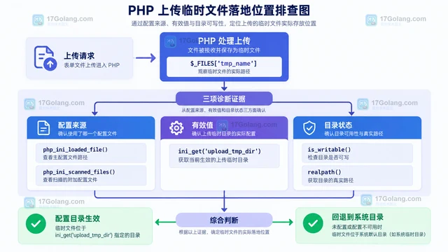 PHP 上传临时文件没有进入 upload_tmp_dir 怎么定位回退目录