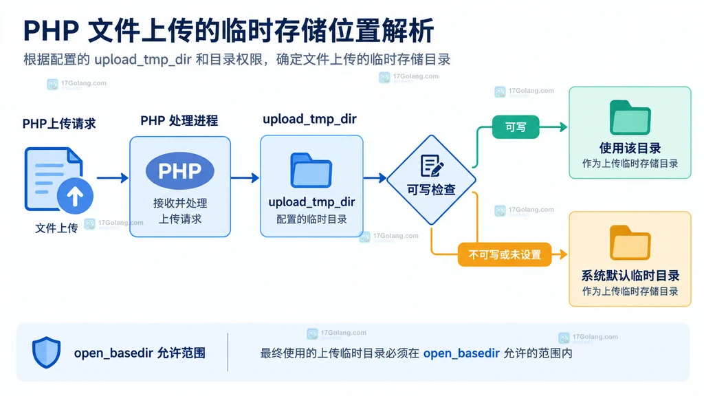 PHP 上传临时目录从 upload_tmp_dir 回退到系统默认目录的静态结构说明图