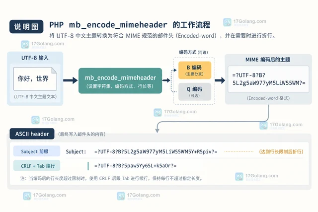PHP 中文邮件标题过长时怎么正确折行编码