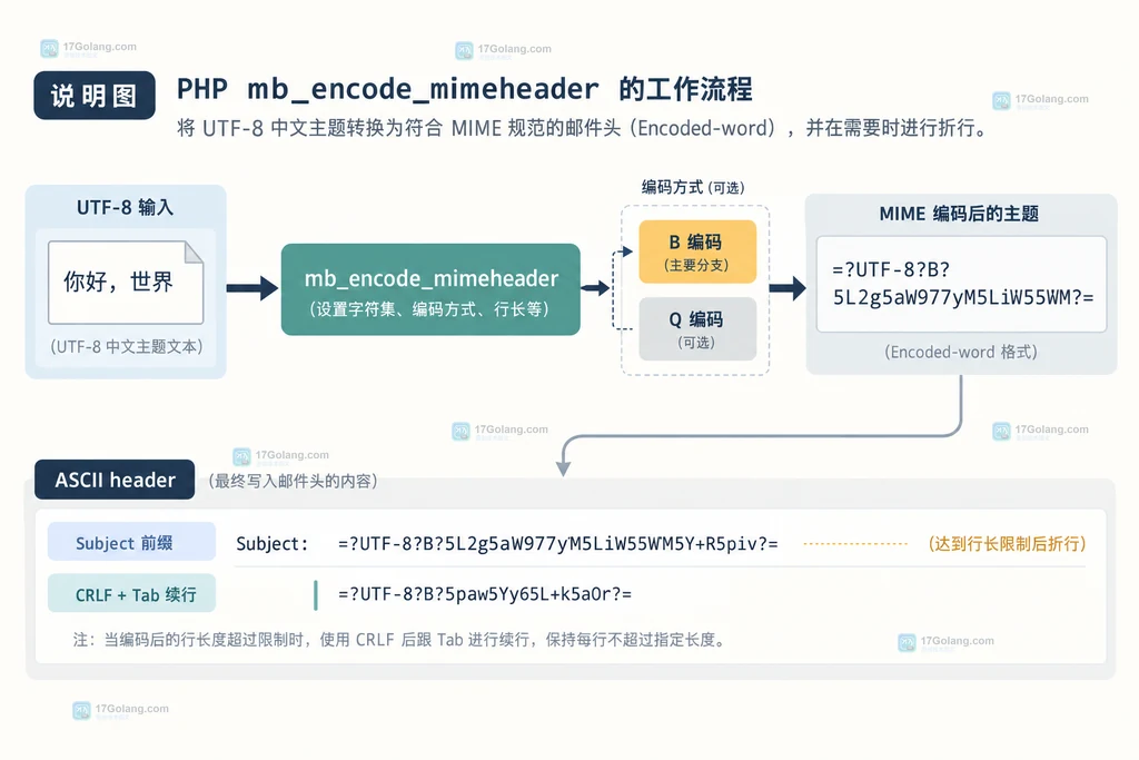 PHP mb_encode_mimeheader 输入字符集、B 编码和 Subject 前缀折行预算的结构说明图