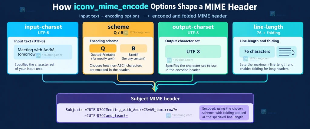 PHP iconv_mime_encode 的输入字符集、输出字符集、编码方案和折行参数关系示意图
