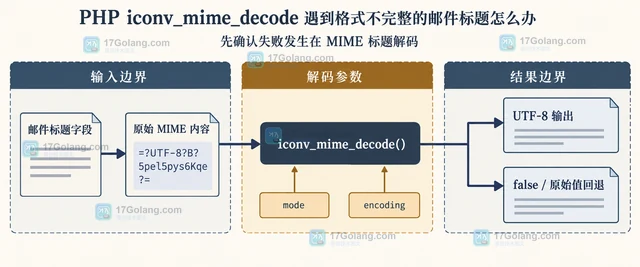 PHP iconv_mime_decode 遇到格式不完整的邮件标题怎么办