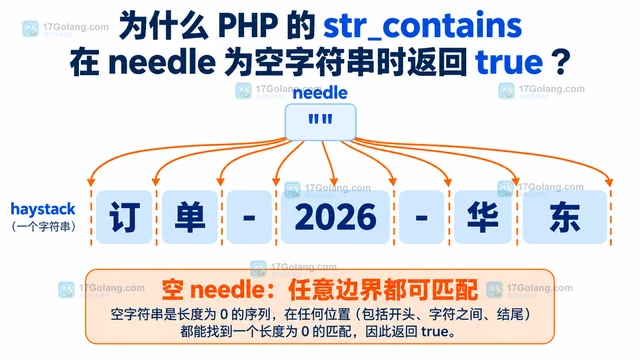 PHP str_contains 传入空字符串为什么总是返回 true