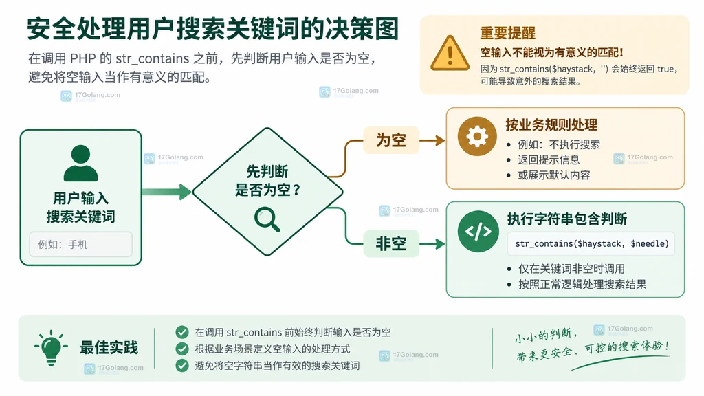 调用 PHP str_contains 前先判断用户关键字是否为空的静态决策图