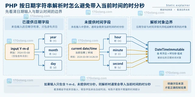 PHP 按日期字符串解析时怎么避免带入当前时间的时分秒
