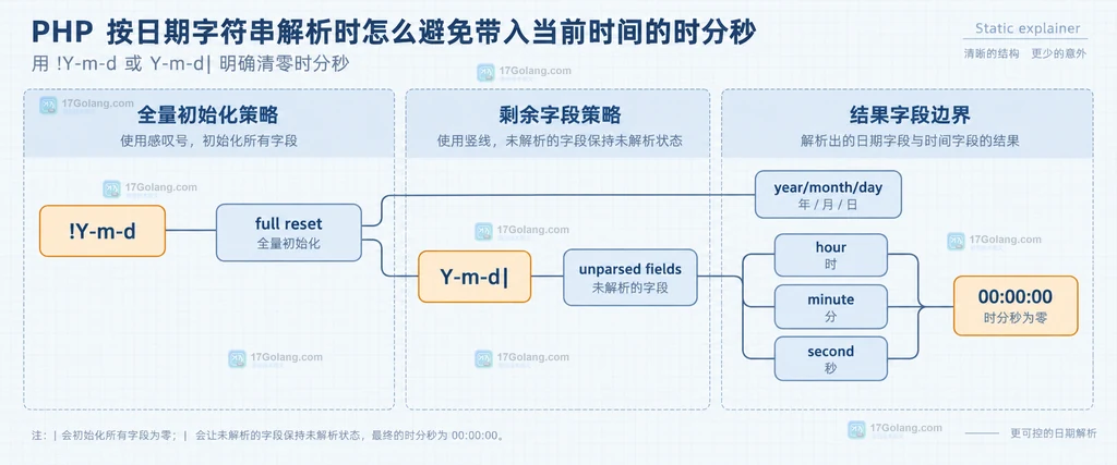 PHP createFromFormat 中感叹号与竖线初始化策略的静态关系图