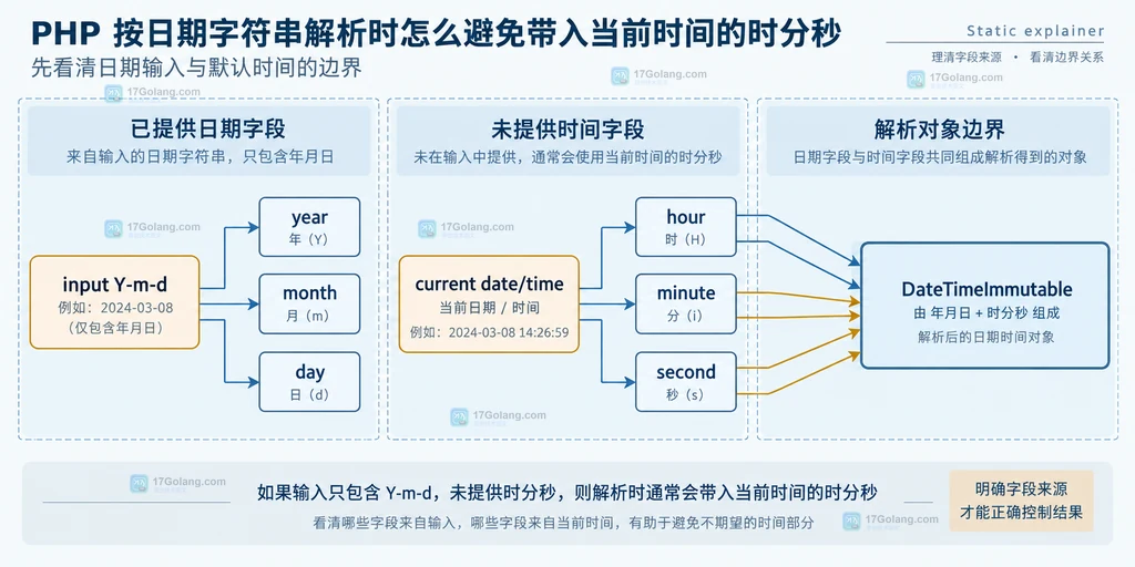 PHP 日期格式解析中输入字段与默认初始化字段的静态关系图