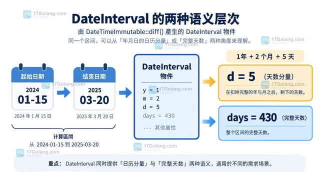 PHP DateInterval 的 days 和 d 取值有什么区别