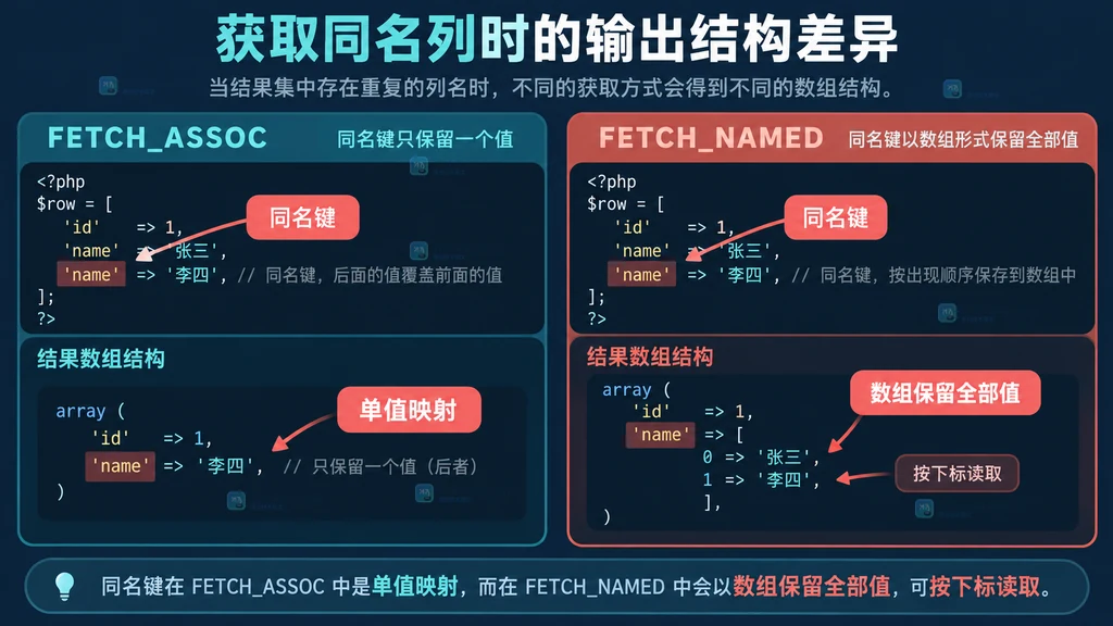 PHP PDO JOIN 同名列进入 FETCH_ASSOC 和 FETCH_NAMED 的映射关系说明图
