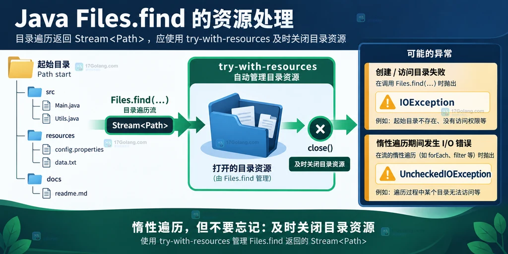 Java Files.find 的起点最大深度属性条件和结果流关系说明图