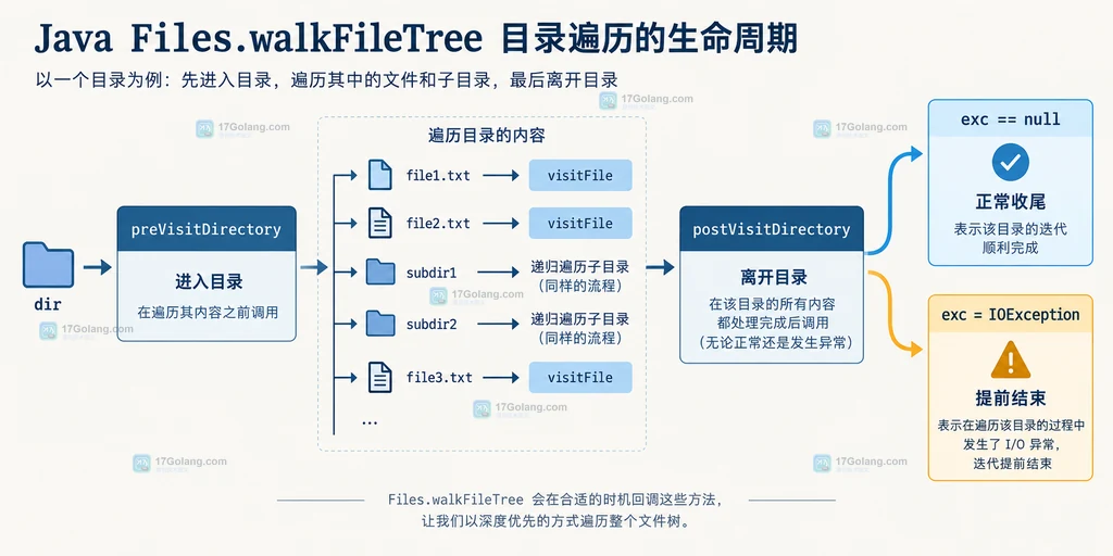 Java walkFileTree 从进入目录到 postVisitDirectory 的正常与异常收尾关系说明图