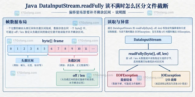 Java DataInputStream.readFully 读不满时怎么区分文件截断