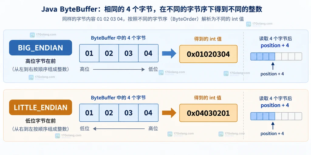 Java ByteBuffer 按 order、position、remaining 和视图创建顺序排查二进制读取问题的静态说明图