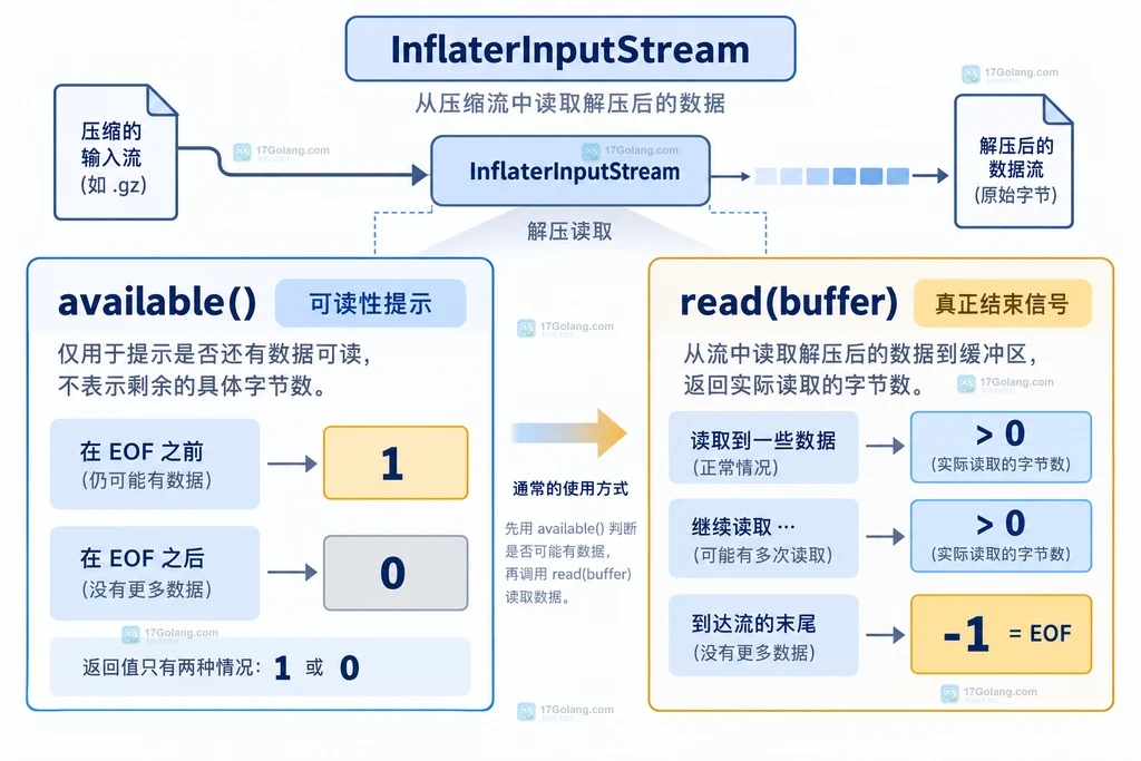 InflaterInputStream available 与 read 返回值的 EOF 语义结构说明图