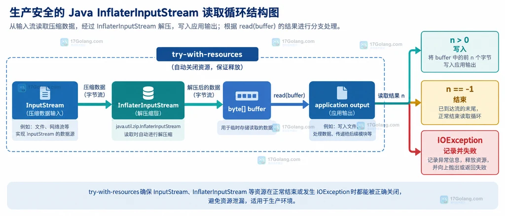 Java InflaterInputStream 读取循环、缓冲区和异常分支结构说明图