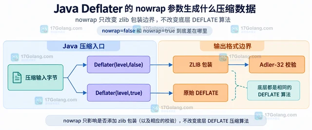 Java Deflater 的 nowrap 参数生成什么压缩数据