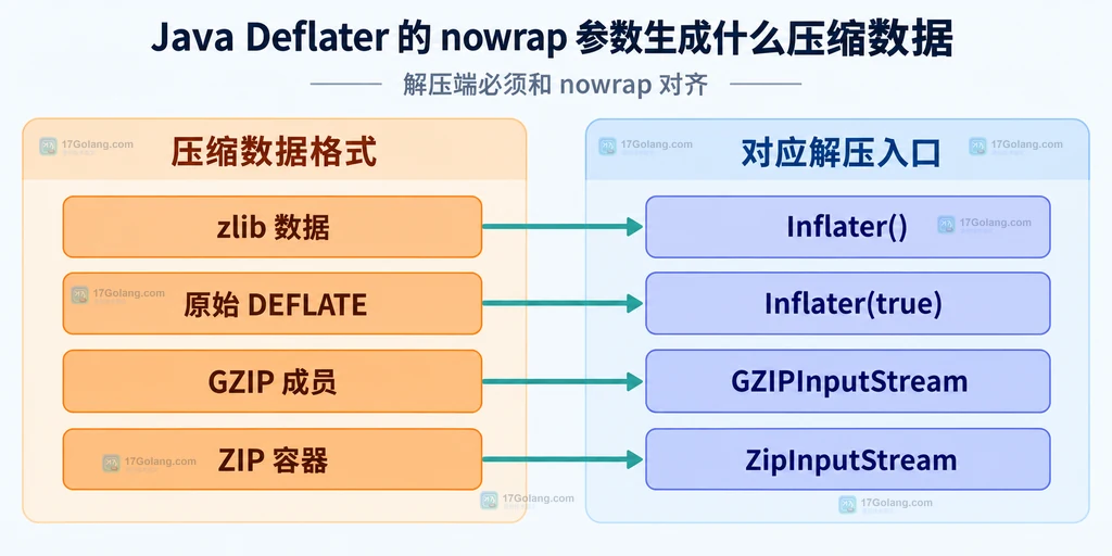 zlib、原始 DEFLATE、GZIP 和 ZIP 与 Java 解压入口的静态匹配关系图