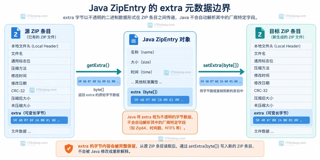 Java ZipEntry extra 字节从源条目经过 getExtra 和 setExtra 复制到目标条目的结构说明图