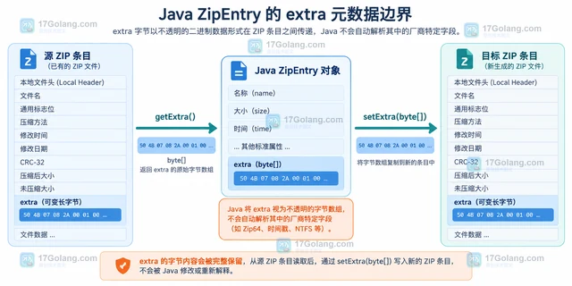 Java ZipEntry 怎么读取和保留 extra 元数据