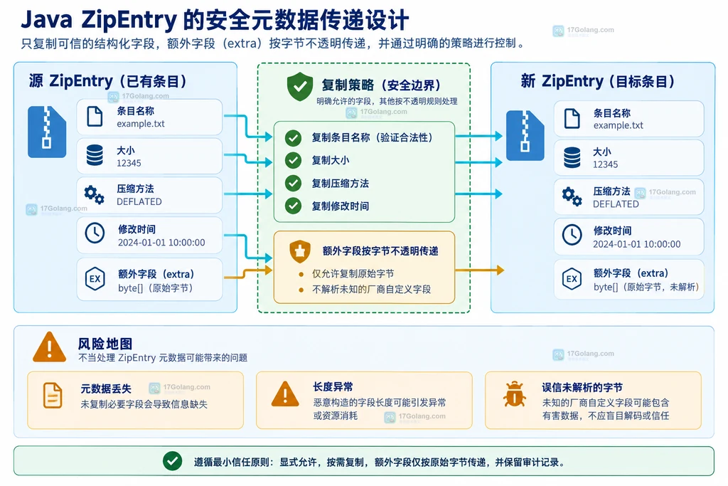 Java ZipEntry 转存时普通属性白名单与未知 extra 字段安全边界的结构说明图