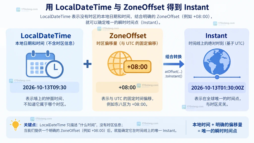 LocalDateTime、ZoneOffset 与 Instant 之间的静态关系说明图