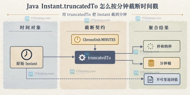Java Instant.truncatedTo 怎么按分钟截断时间戳