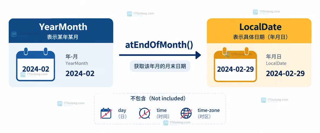 YearMonth 经过 atEndOfMonth 转换为月末 LocalDate 的关系结构图
