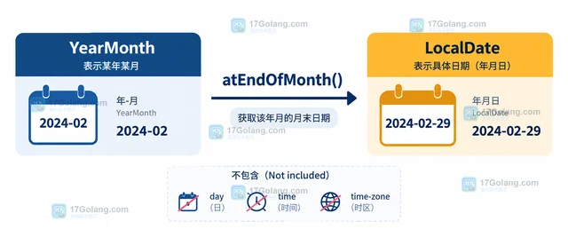 Java YearMonth 怎么得到当月最后一天并处理闰年