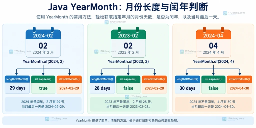 闰年二月、平年二月与三十天月份的月末结果对比结构图