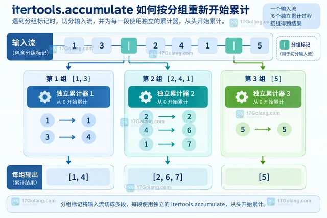 Python itertools.accumulate 如何按分组重新开始累计