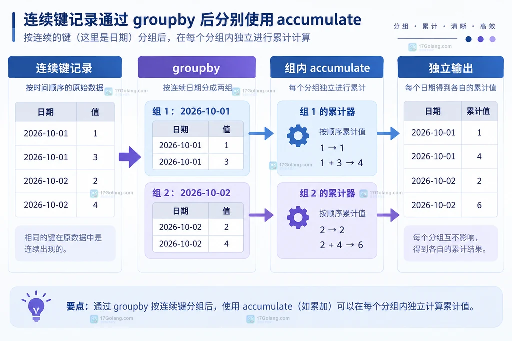 分组标记切分输入流并为每组重新建立累计器的静态流程图