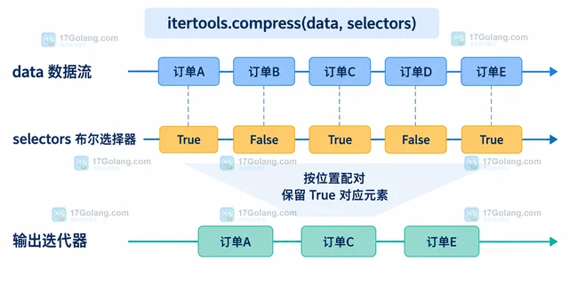 Python itertools.compress 怎么按布尔掩码筛选数据流