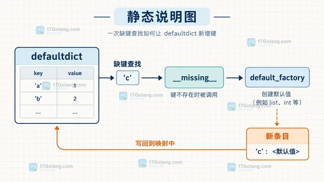 Python defaultdict 访问缺省键为什么会改变字典内容