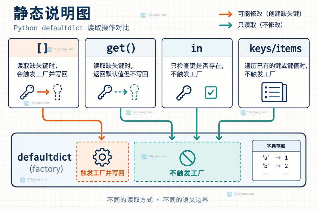 Python defaultdict 的 []、get、in、keys 和 items 是否触发缺省工厂的边界对比说明图