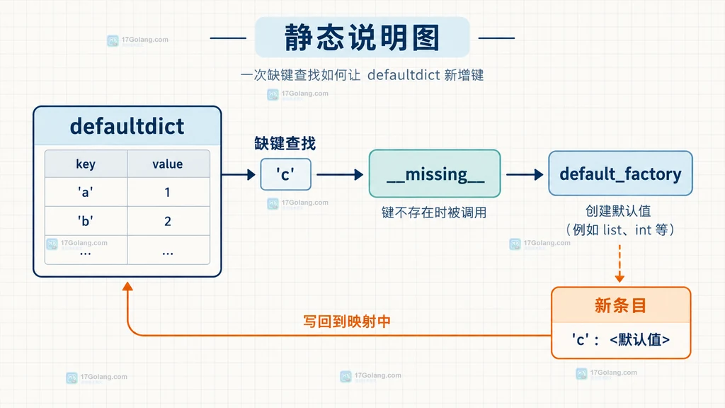 Python defaultdict 缺键下标访问经过 __missing__ 和 default_factory 后写回新条目的静态说明图