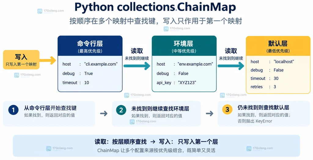 Python ChainMap 多层配置按顺序查找但写入只进入第一层的关系说明图