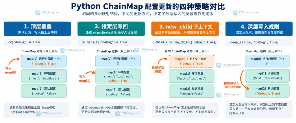 Python ChainMap 顶层覆盖、maps 指定层写回、new_child 子上下文和深层封装四种更新策略说明图