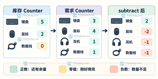 Python Counter.subtract 后怎么判断真正缺失的项目