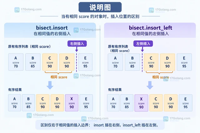 Python bisect.insort 怎么用 key 参数维护对象排序