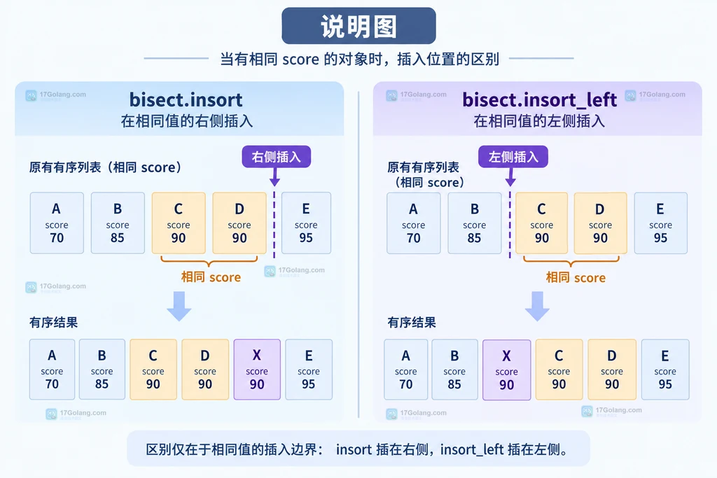 相同 score 使用 insort 与 insort_left 时左右插入边界的静态对照图