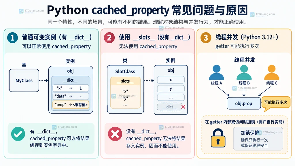 cached_property 对 __dict__、__slots__ 和并发访问边界的结构示意图