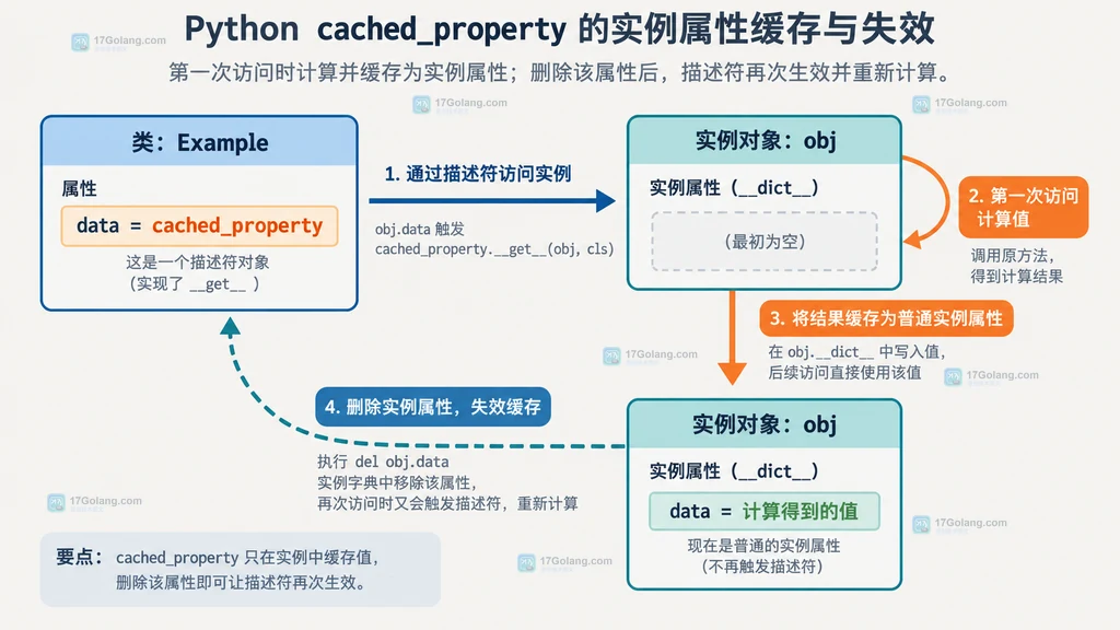 cached_property 从类描述符写入实例属性并在删除后重新计算的结构示意图