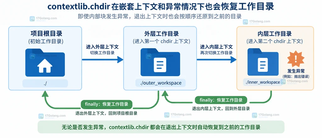 Python contextlib.chdir 全局工作目录与并发风险边界说明图