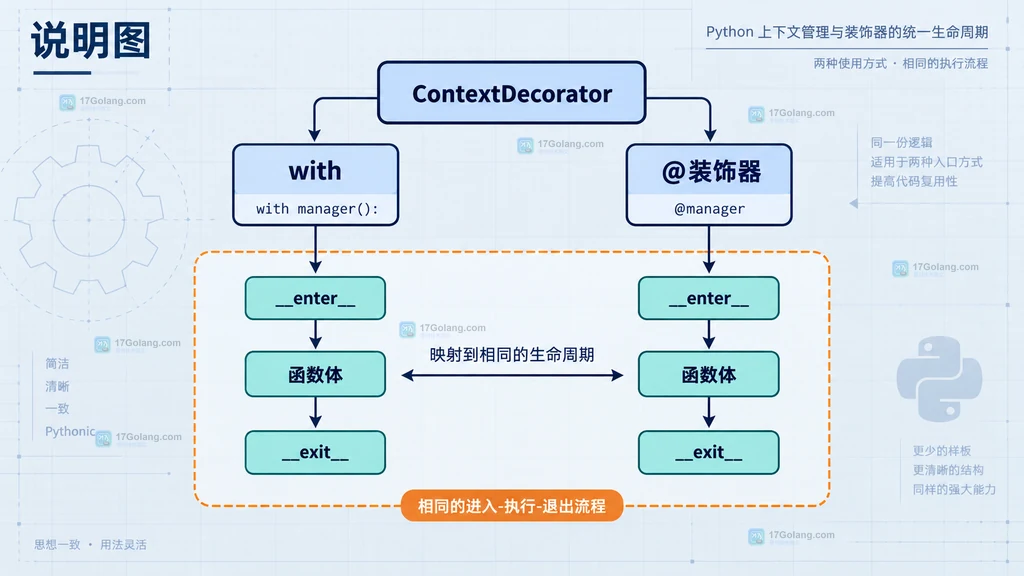 Python ContextDecorator 把 with 代码块和函数装饰器映射到同一进入执行退出生命周期的结构说明图