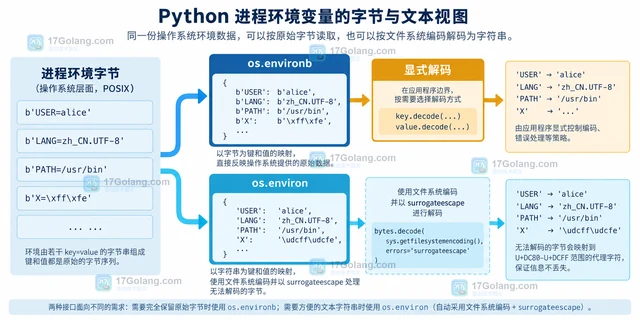 Python os.environb 如何读取非 UTF-8 环境变量