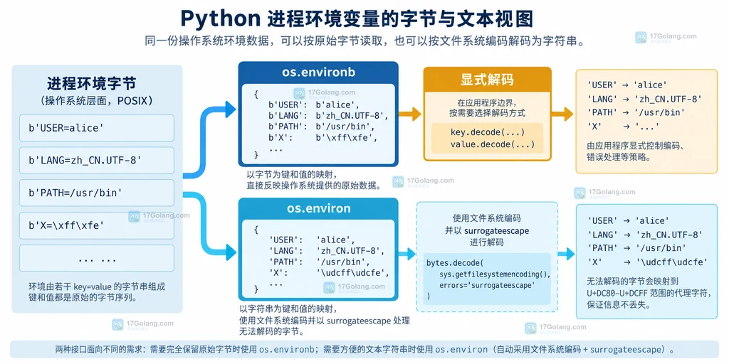 进程环境字节经过 os.environb 保留原始值并在应用边界显式解码的结构图