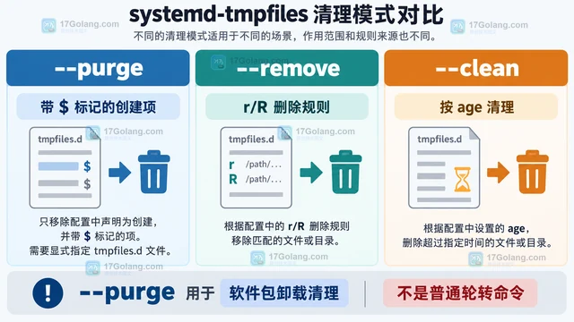 systemd-tmpfiles --purge 怎么清理软件包创建的运行目录