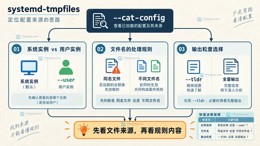 systemd-tmpfiles cat-config user tldr 来源排查决策矩阵说明图