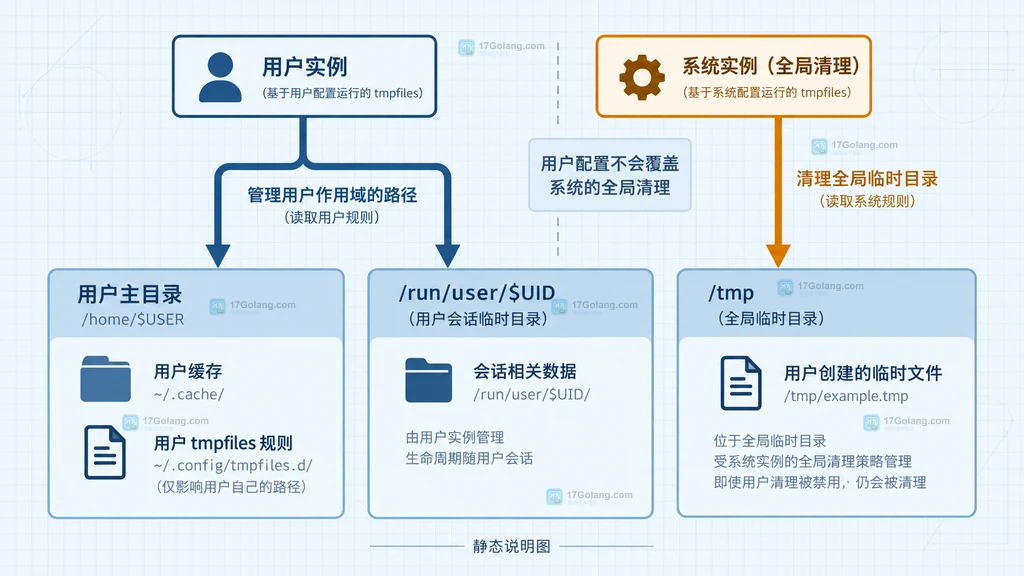 /tmp 系统清理与用户家目录及运行时目录边界关系说明图