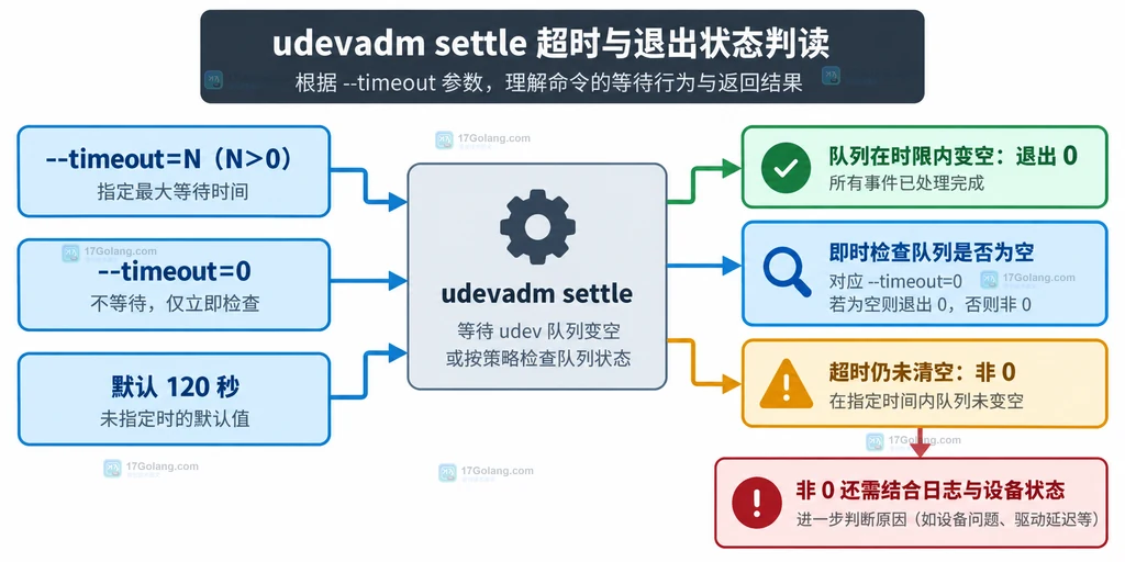 udevadm settle 按 timeout 参数和退出码判断队列是否清空的决策结构图